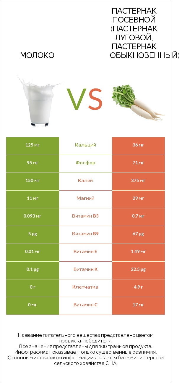 Молоко vs Пастернак посевной (Пастернак луговой, Пастернак обыкновенный) infographic