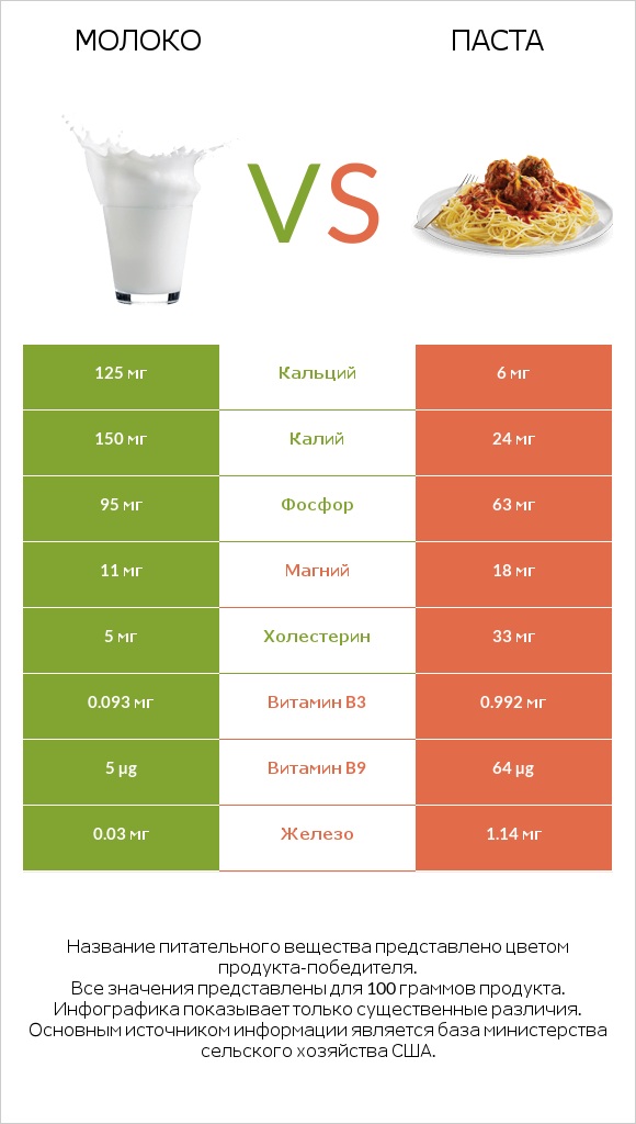 Молоко vs Паста infographic