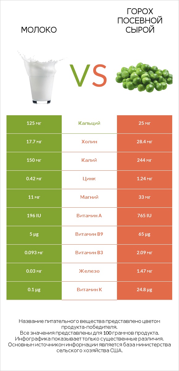 Молоко vs Горох посевной сырой infographic