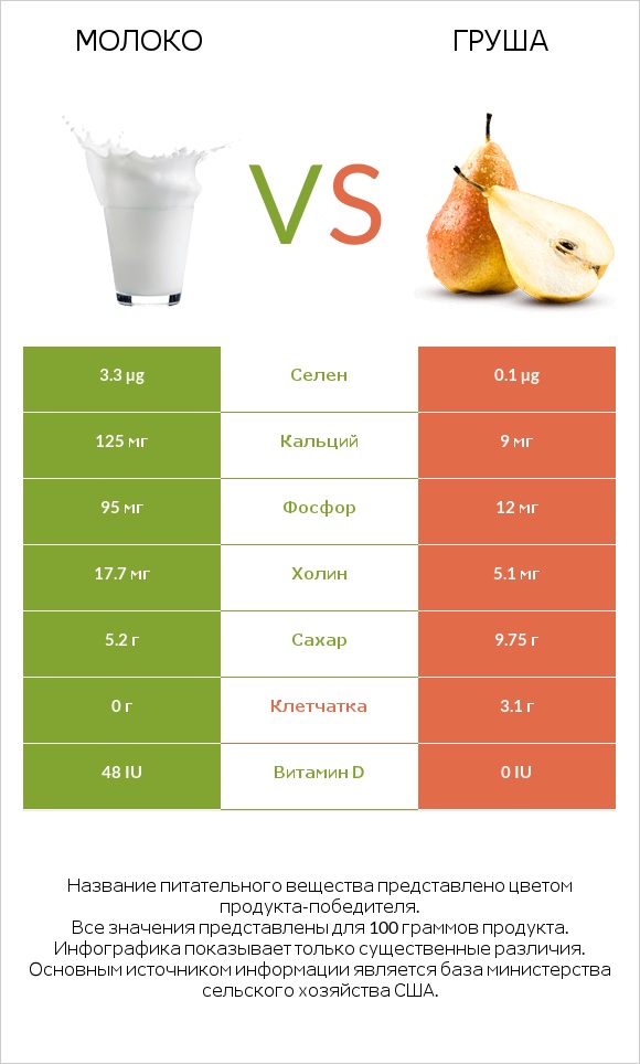 Молоко vs Груша infographic