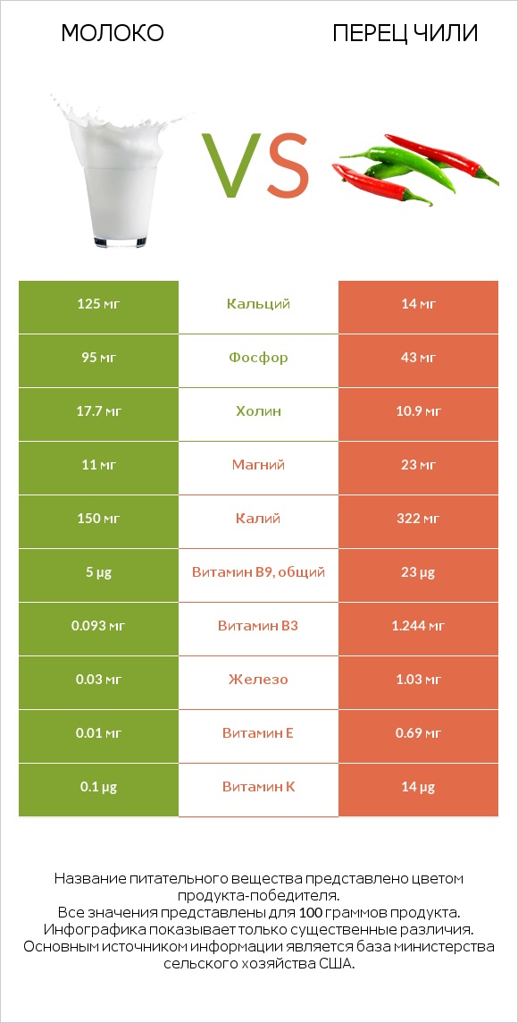 Молоко vs Красный острый перец (перец чили) infographic