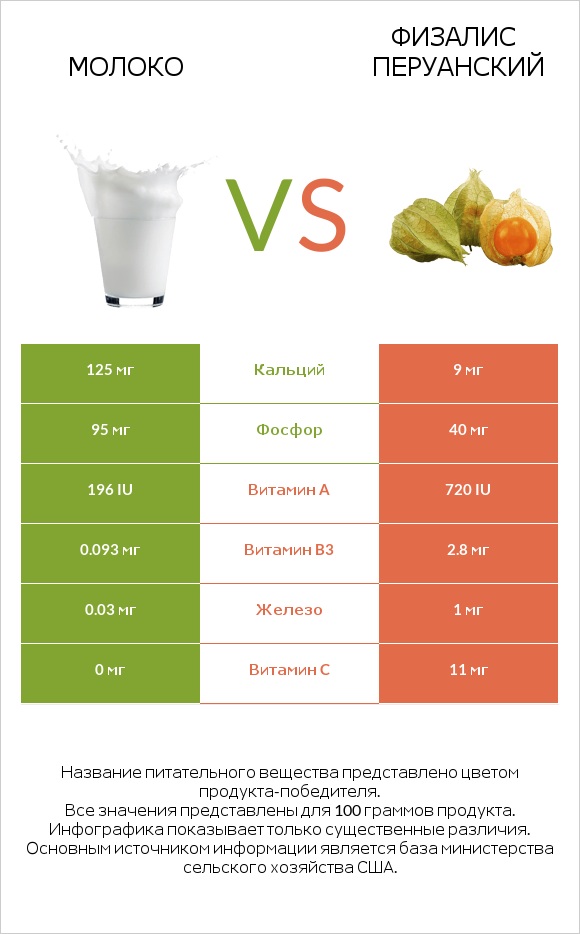 Молоко vs Физалис перуанский infographic