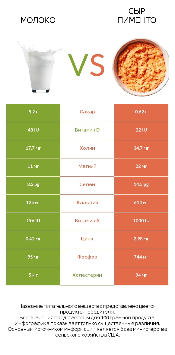 Молоко vs Сыр Пименто infographic