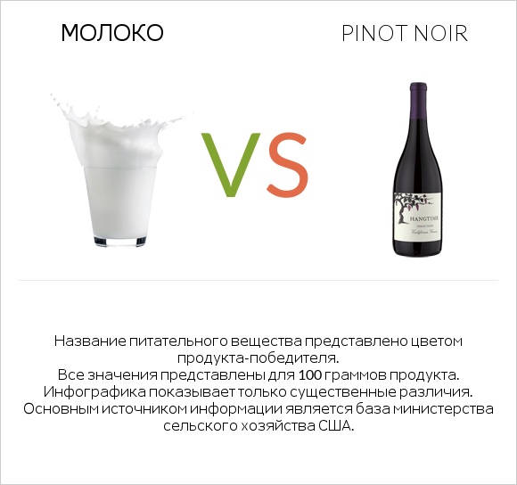 Молоко vs Pinot noir infographic