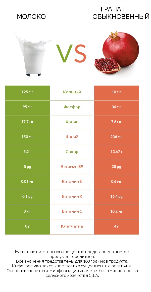 Молоко vs Гранат обыкновенный infographic