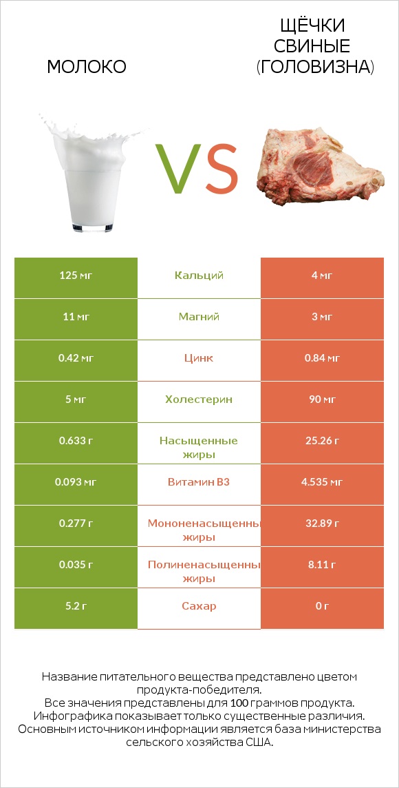 Молоко vs Щёчки свиные (головизна) infographic