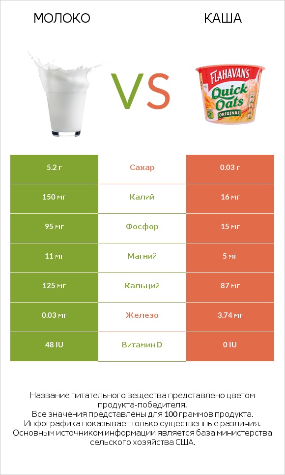 Молоко vs Каша infographic