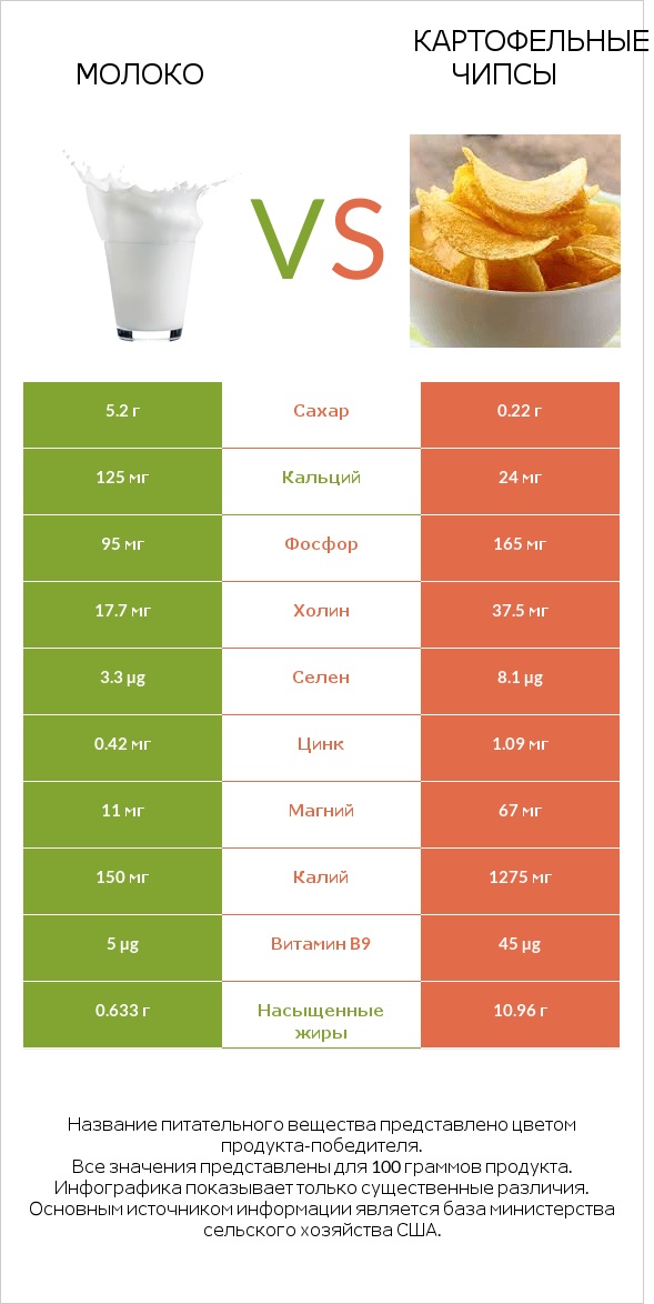 Молоко vs Картофельные чипсы infographic