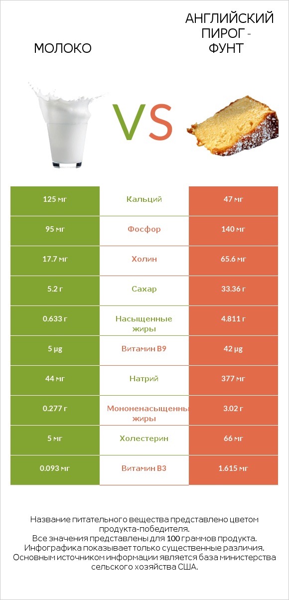 Молоко vs Английский пирог - Фунт infographic