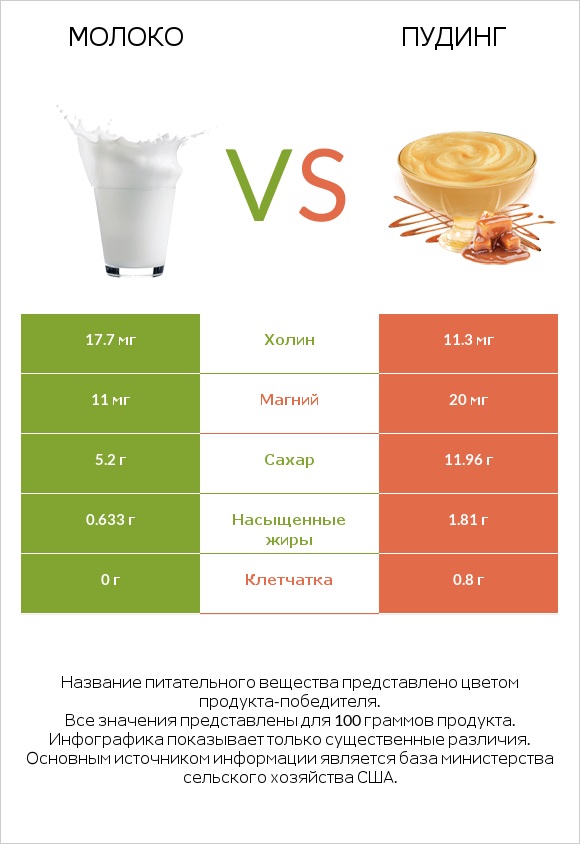 Молоко vs Пудинг infographic