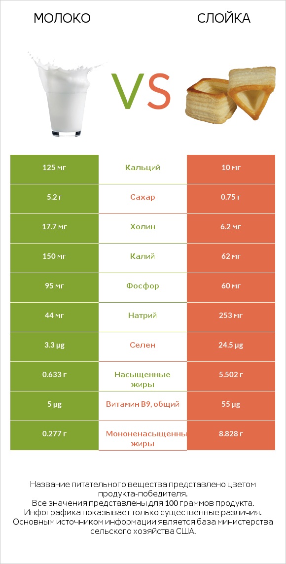 Молоко vs Слойка infographic