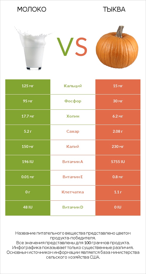 Молоко vs Тыква infographic