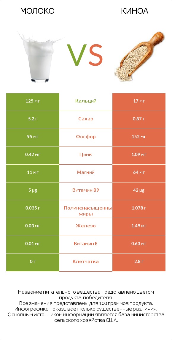 Молоко vs Киноа infographic