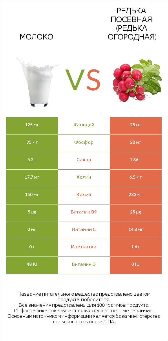 Молоко vs Редька посевная (Редька огородная) infographic