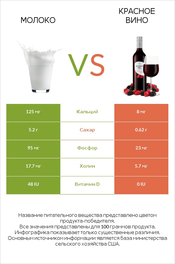 Молоко vs Красное вино infographic