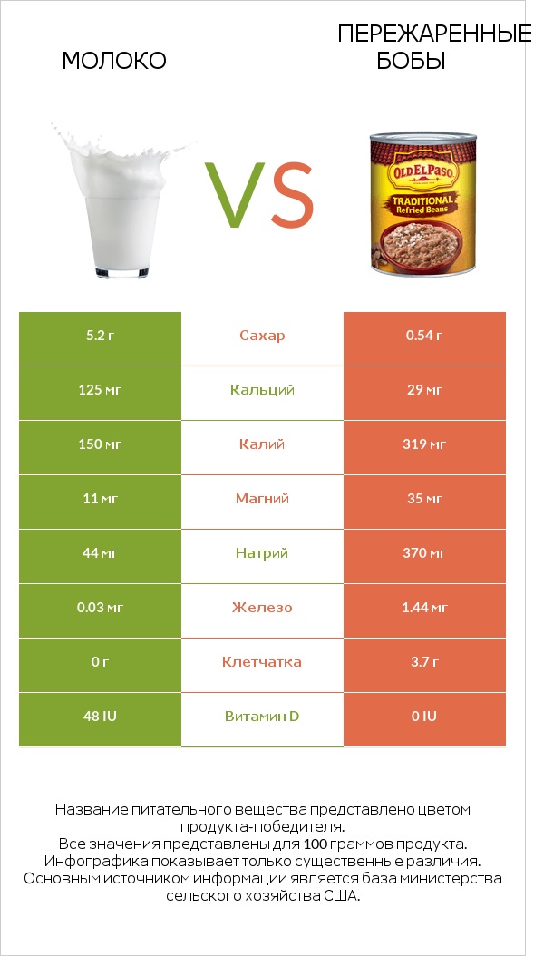 Молоко vs Пережаренные бобы infographic