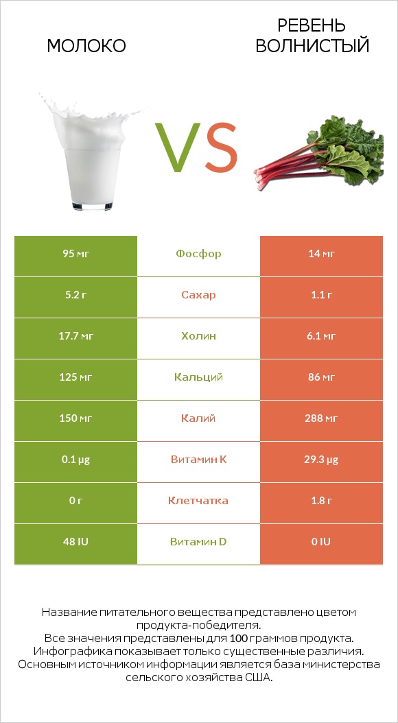 Молоко vs Ревень волнистый infographic