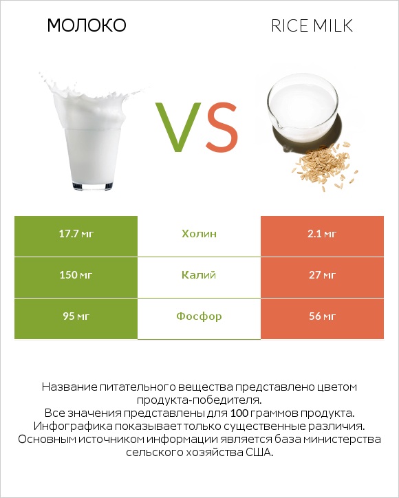 Молоко vs Rice milk infographic
