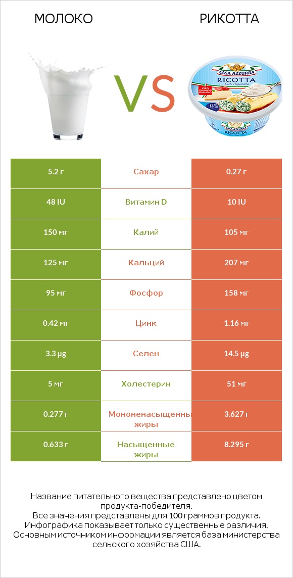 Молоко vs Рикотта infographic