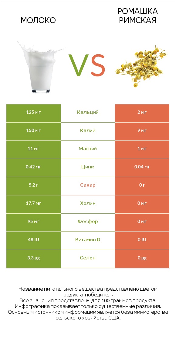 Молоко vs Ромашка римская infographic