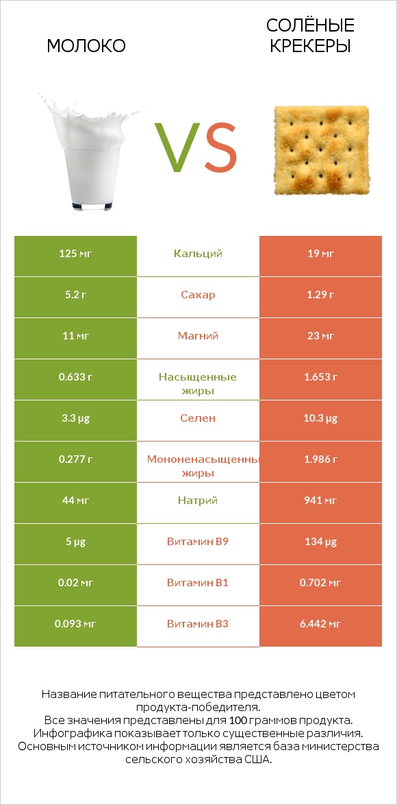 Молоко vs Солёные крекеры infographic