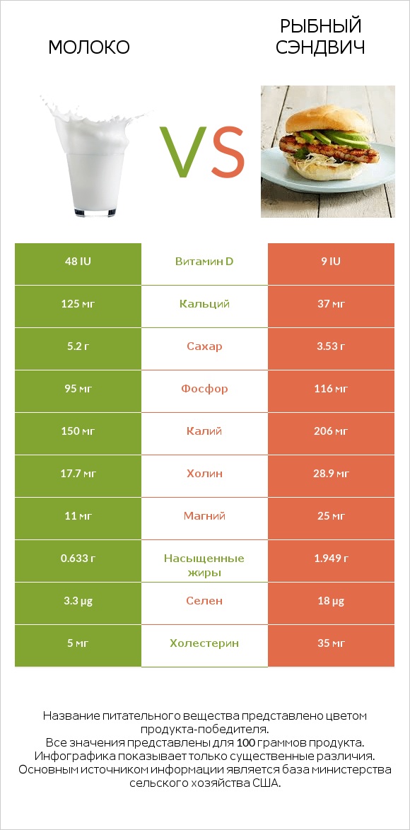 Молоко vs Рыбный сэндвич infographic