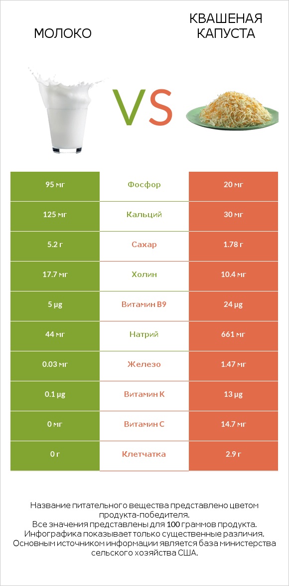 Молоко vs Квашеная капуста infographic