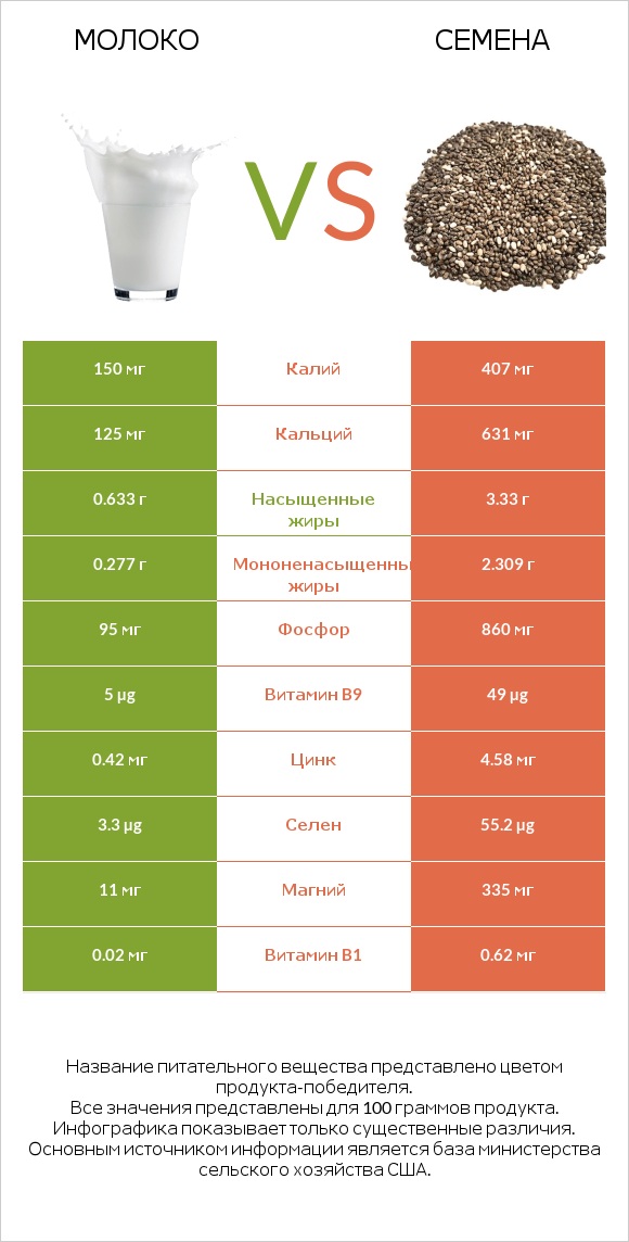 Молоко vs Семена infographic