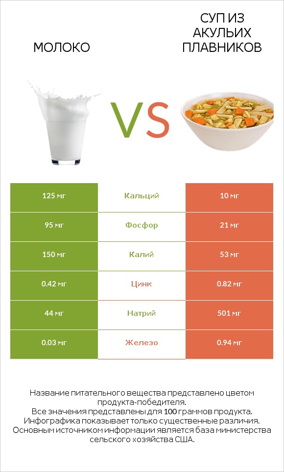 Молоко vs Суп из акульих плавников infographic