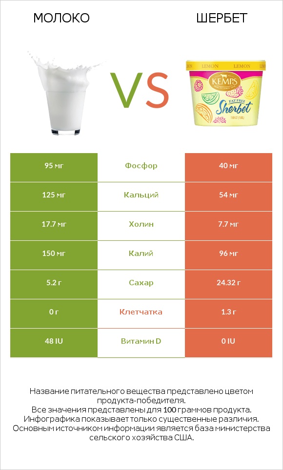 Молоко vs Шербет infographic