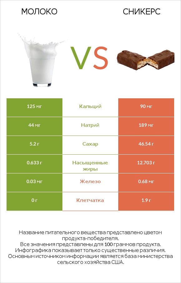 Молоко vs Сникерс infographic