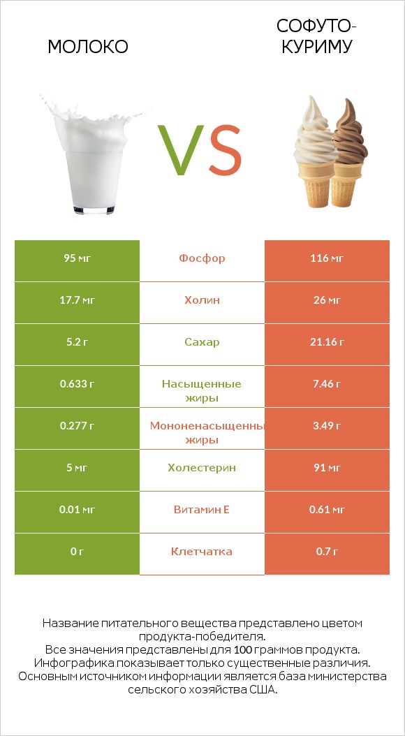 Молоко vs Софуто-куриму infographic