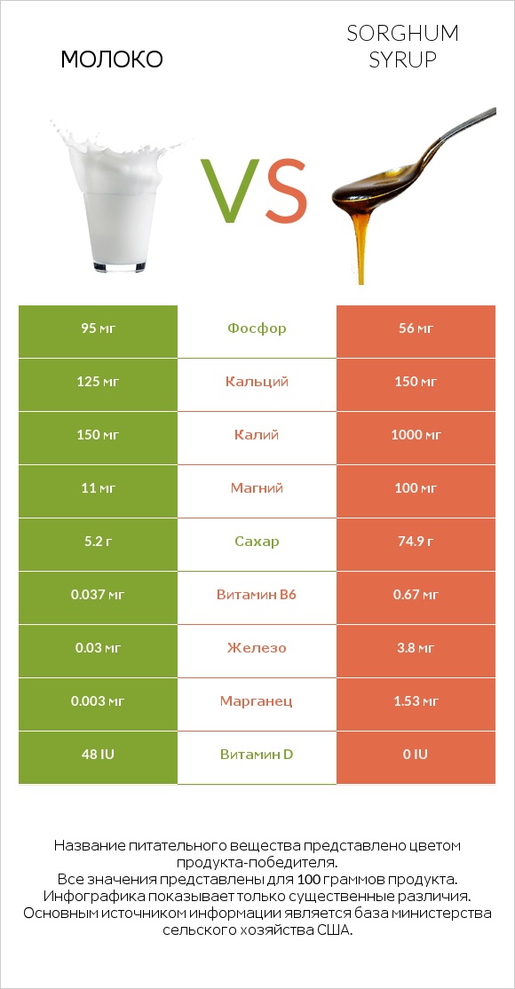 Молоко vs Sorghum syrup infographic