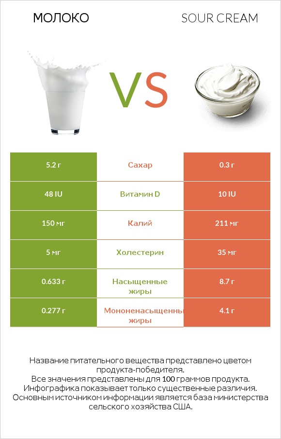 Молоко vs Sour cream infographic