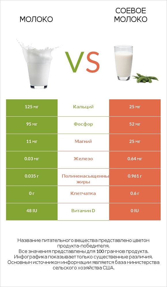 Молоко vs Соевое молоко infographic