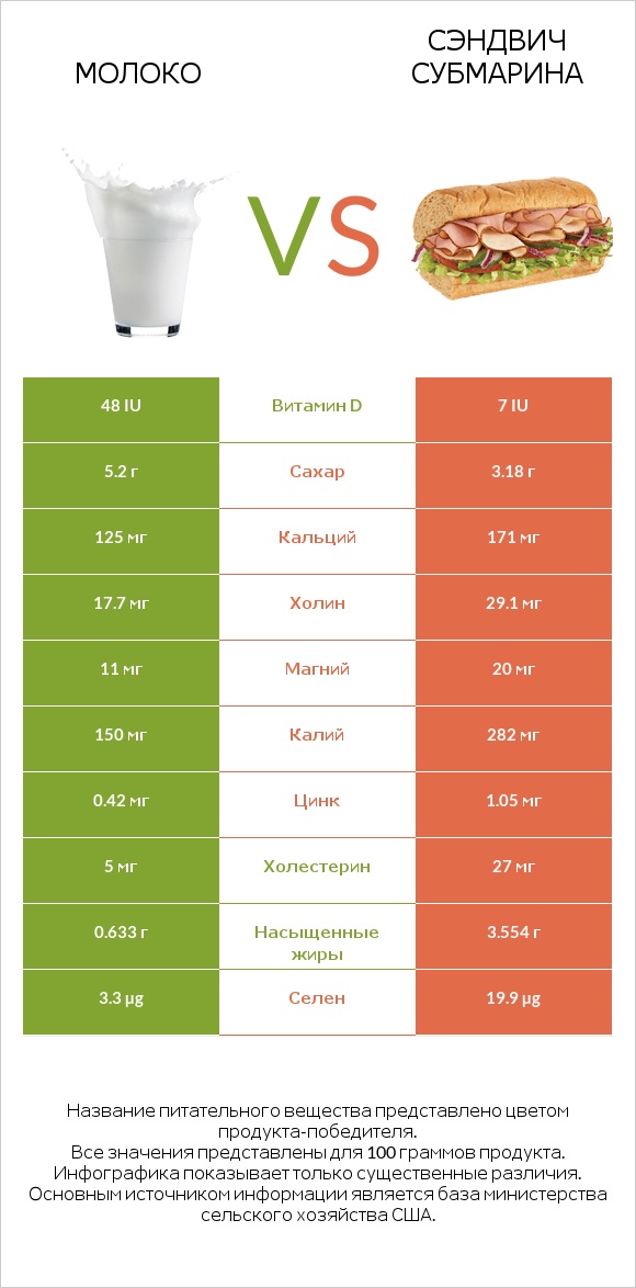 Молоко vs Сэндвич Субмарина infographic