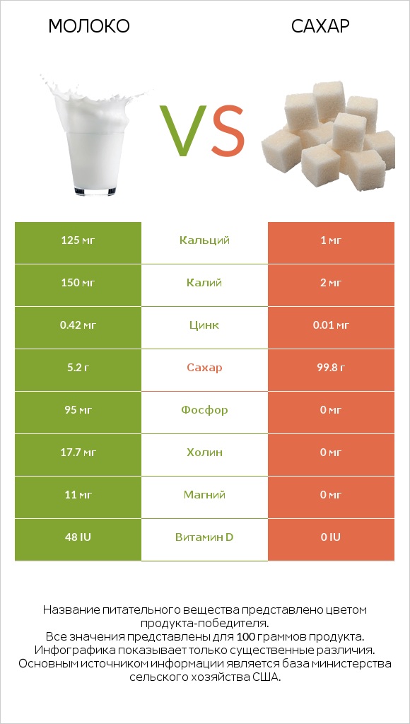 Молоко vs Сахар infographic