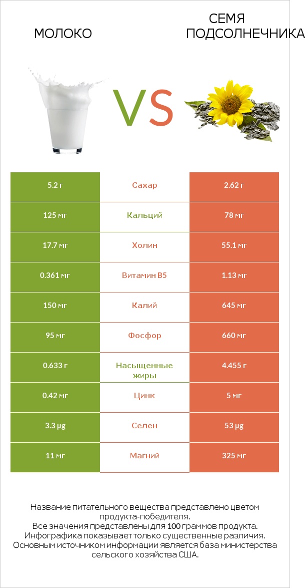 Молоко vs Семя подсолнечника infographic