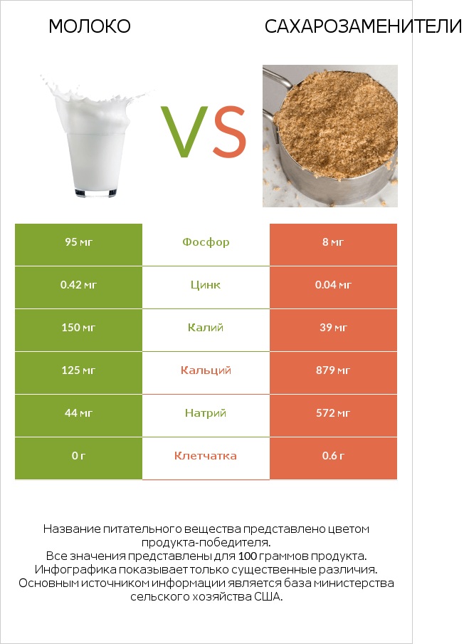 Молоко vs Сахарозаменители infographic