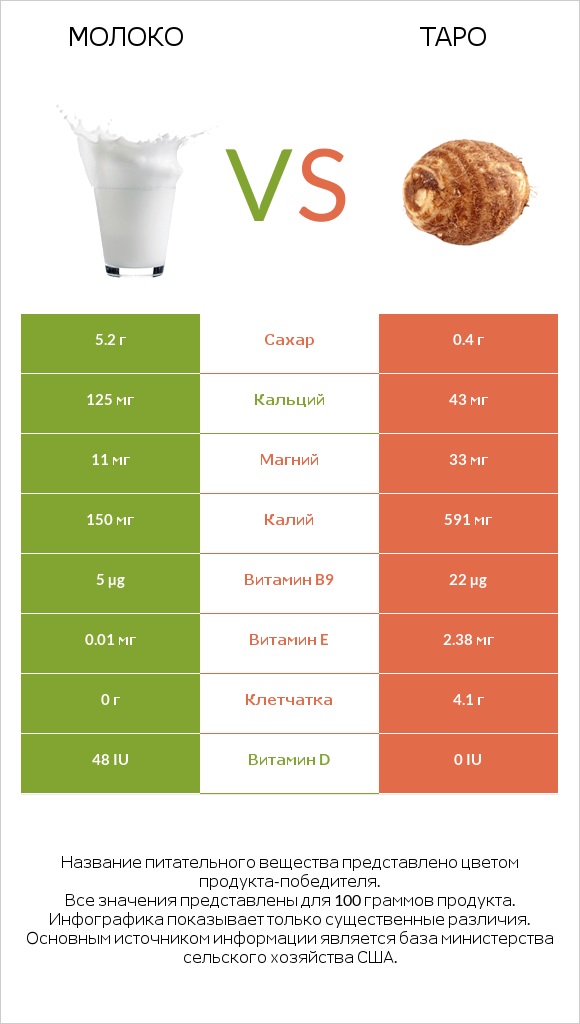 Молоко vs Таро infographic