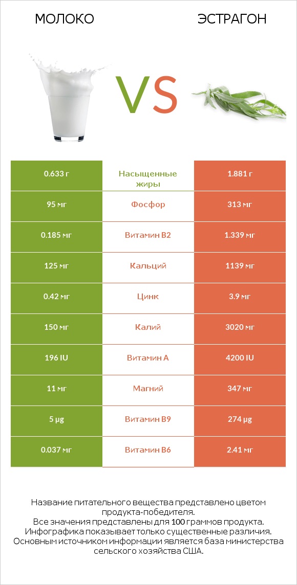 Молоко vs Эстрагон infographic