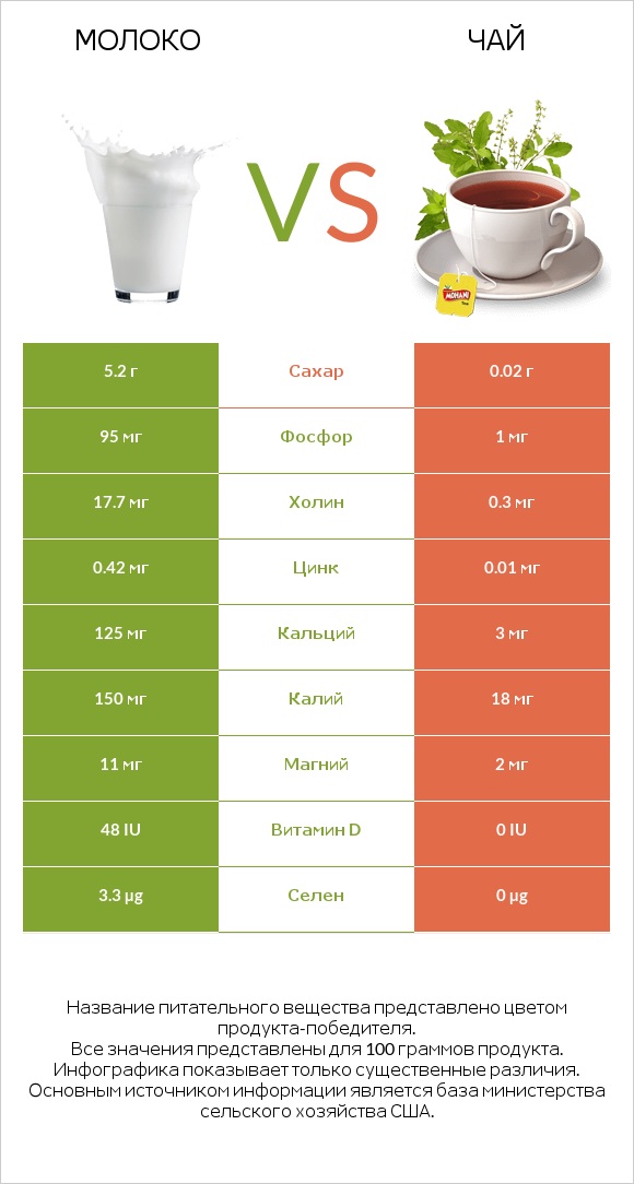Молоко vs Чай infographic