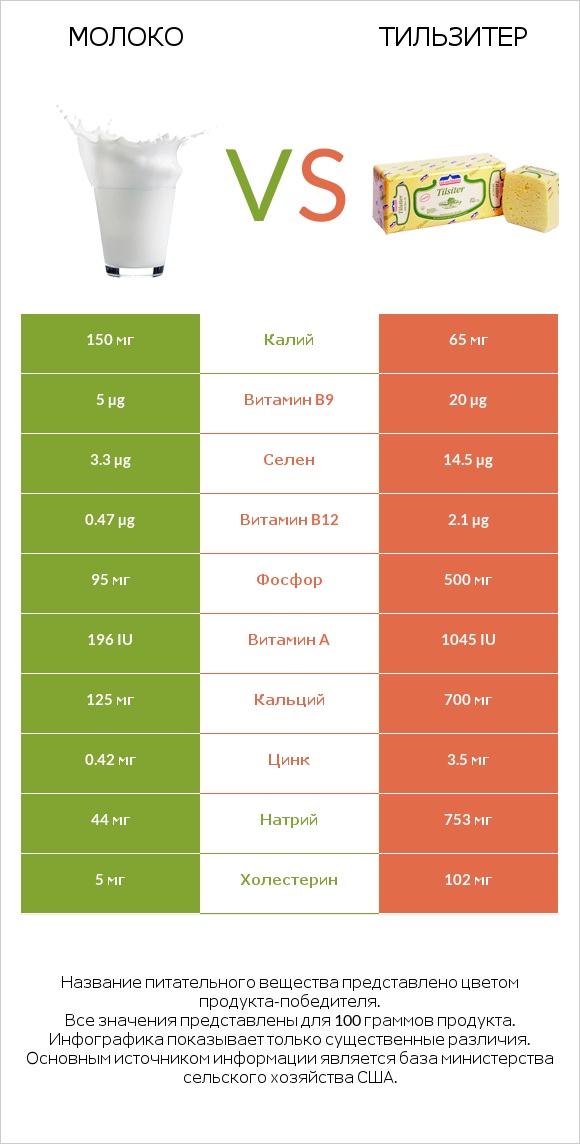 Молоко vs Тильзитер infographic