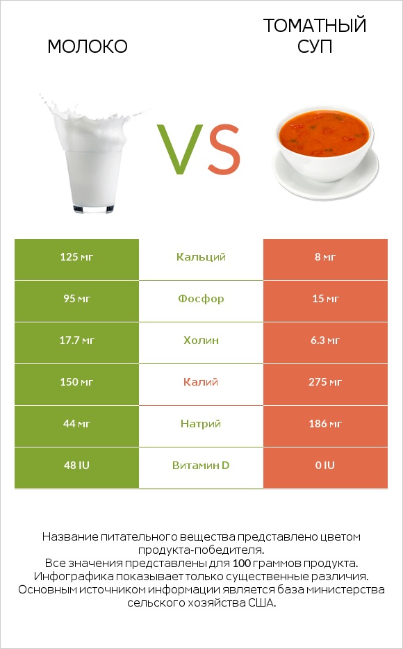 Молоко vs Томатный суп infographic