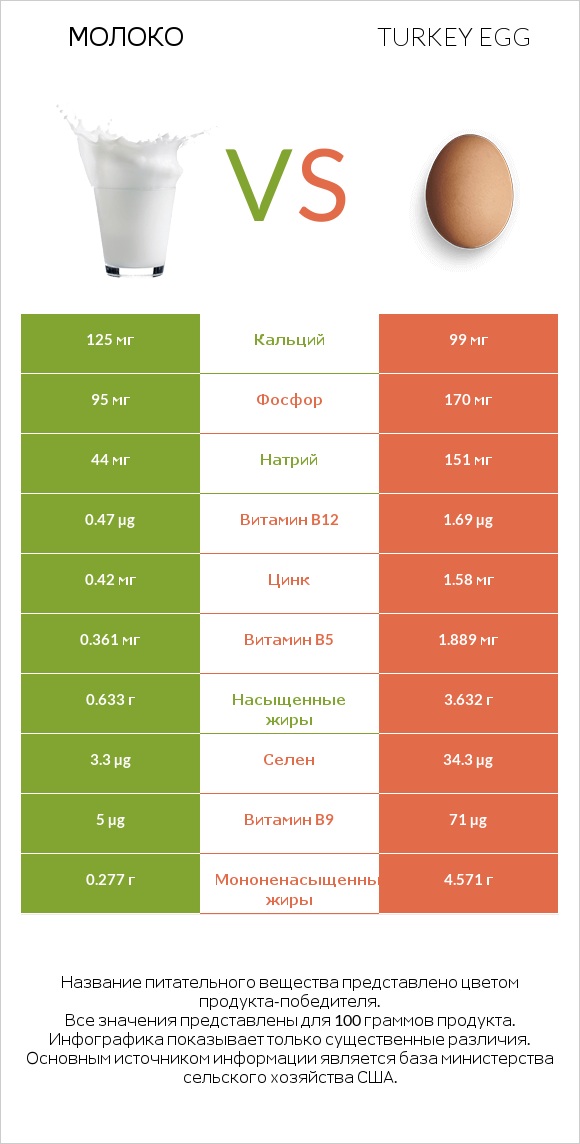 Молоко vs Turkey egg infographic