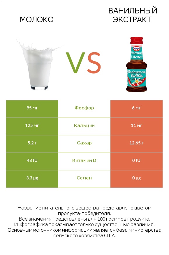 Молоко vs Ванильный экстракт infographic