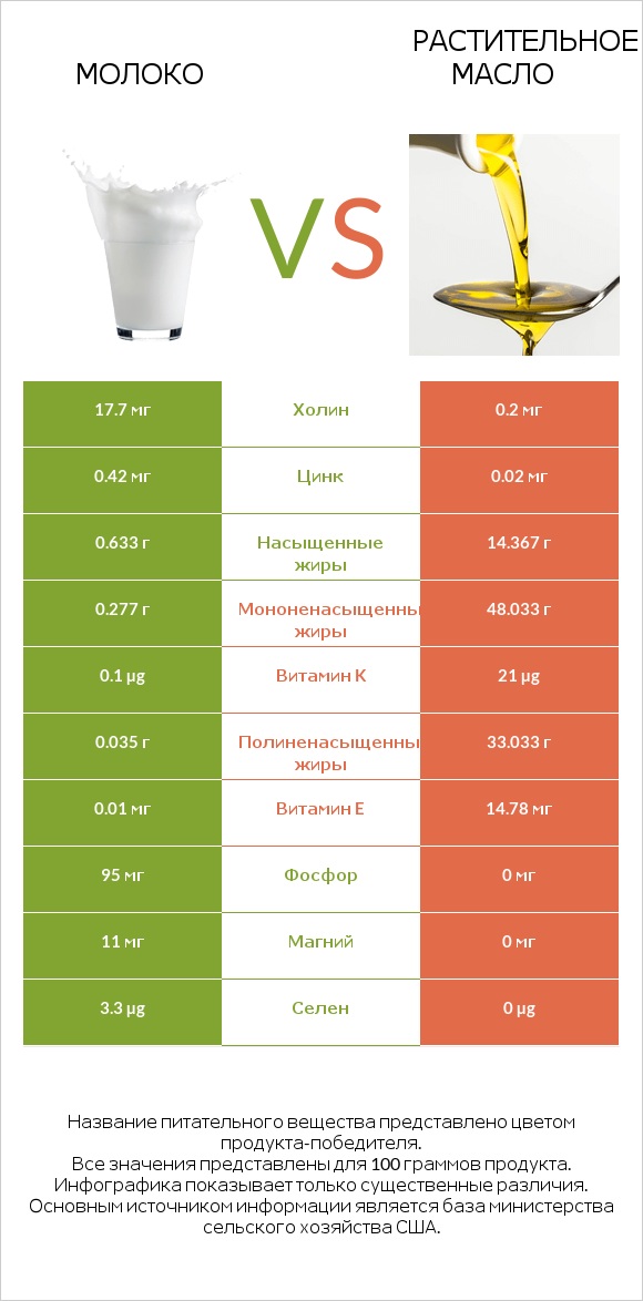 Молоко vs Растительное масло infographic