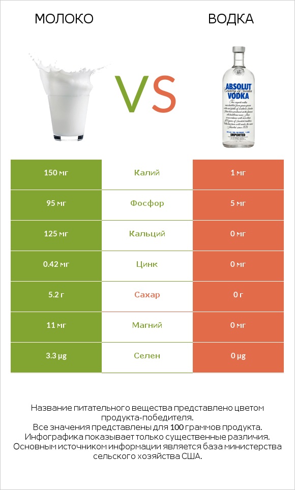 Молоко vs Водка infographic