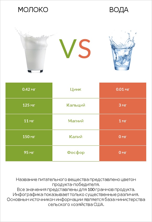 Молоко vs Вода infographic