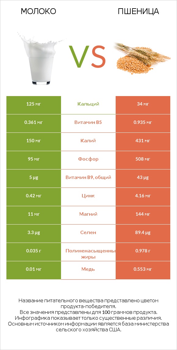 Молоко vs Пшеница infographic